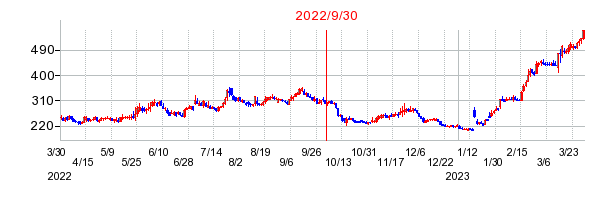 2022年9月30日 09:31前後のの株価チャート